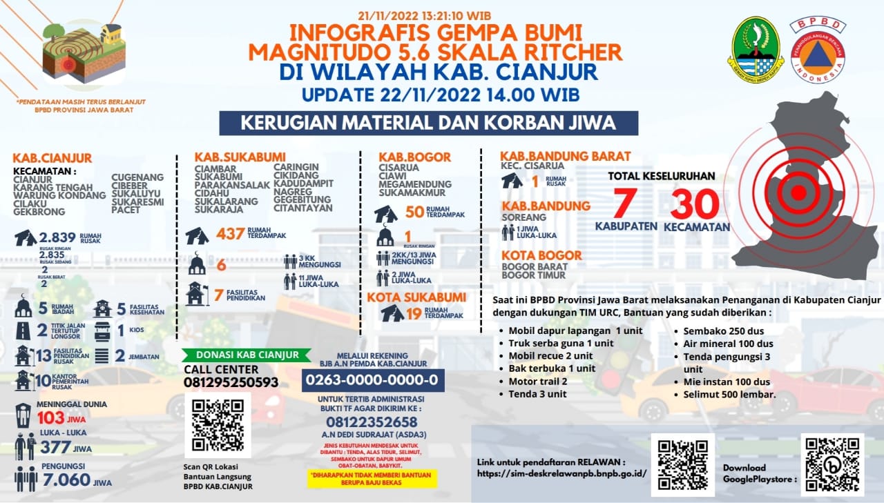 Gempa Cianjur